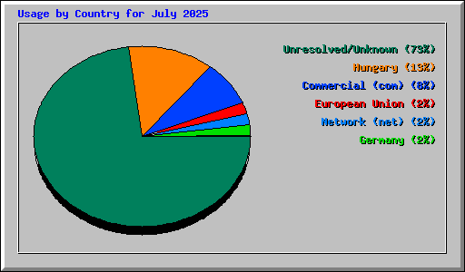 Usage by Country for July 2025