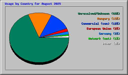 Usage by Country for August 2025