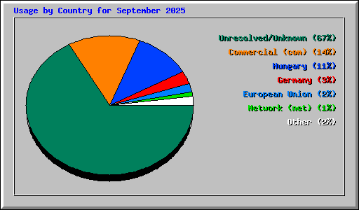Usage by Country for September 2025