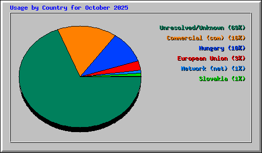 Usage by Country for October 2025