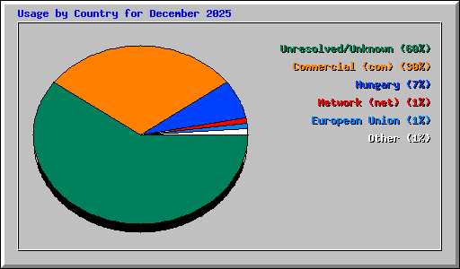 Usage by Country for December 2025