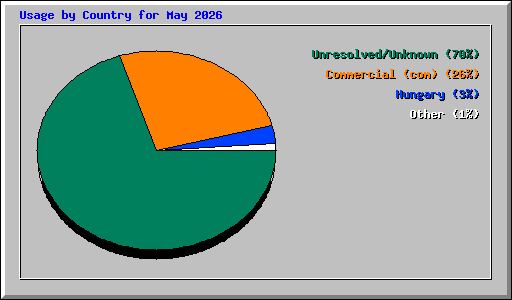 Usage by Country for May 2026