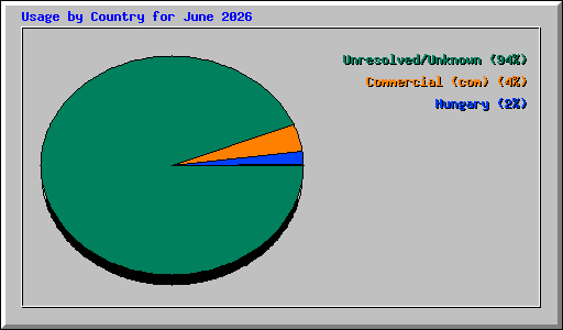 Usage by Country for June 2026