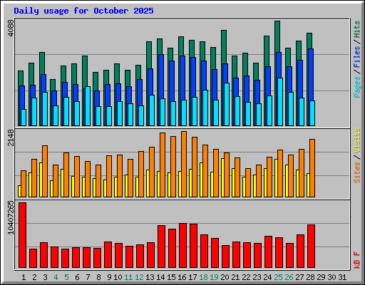 Daily usage for October 2025