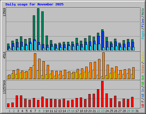 Daily usage for November 2025