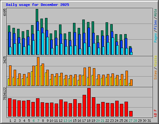 Daily usage for December 2025