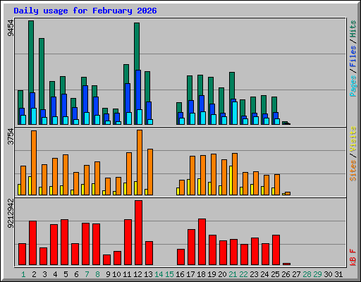 Daily usage for February 2026