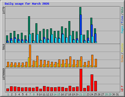 Daily usage for March 2026