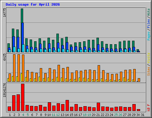 Daily usage for April 2026