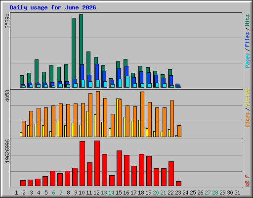 Daily usage for June 2026