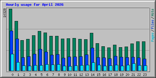 Hourly usage for April 2026