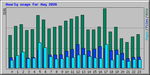 Hourly usage for May 2026
